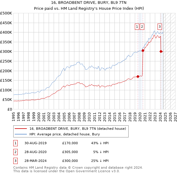 16, BROADBENT DRIVE, BURY, BL9 7TN: Price paid vs HM Land Registry's House Price Index