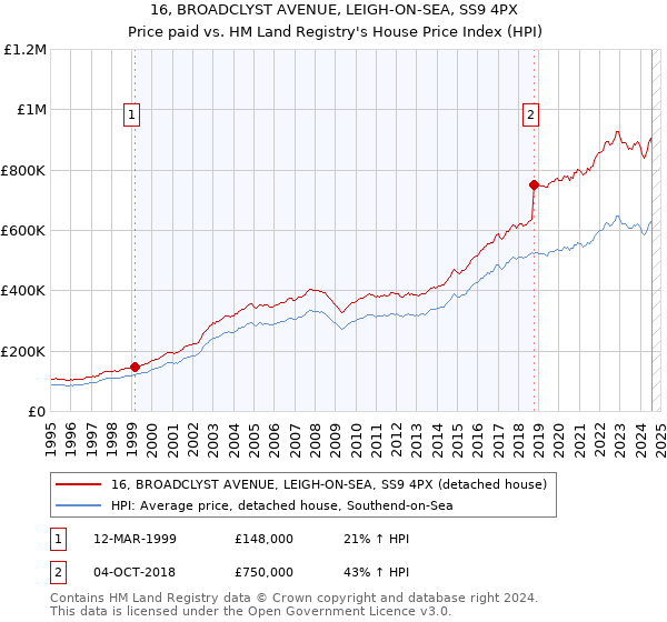 16, BROADCLYST AVENUE, LEIGH-ON-SEA, SS9 4PX: Price paid vs HM Land Registry's House Price Index