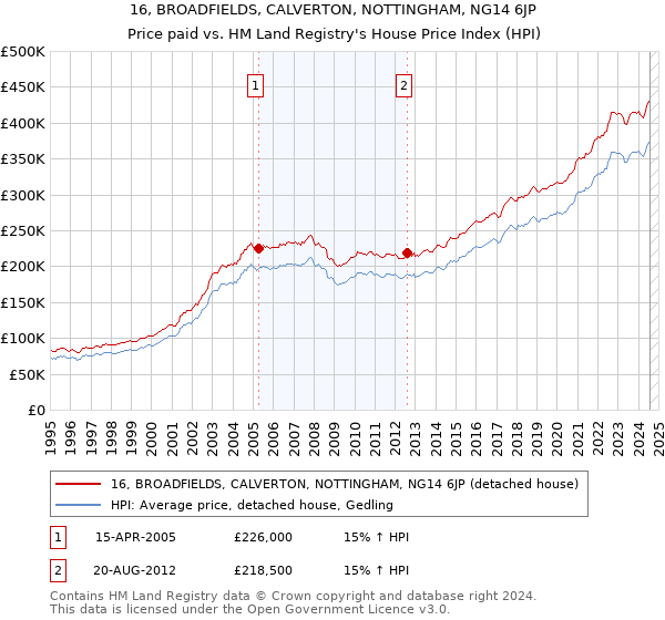 16, BROADFIELDS, CALVERTON, NOTTINGHAM, NG14 6JP: Price paid vs HM Land Registry's House Price Index