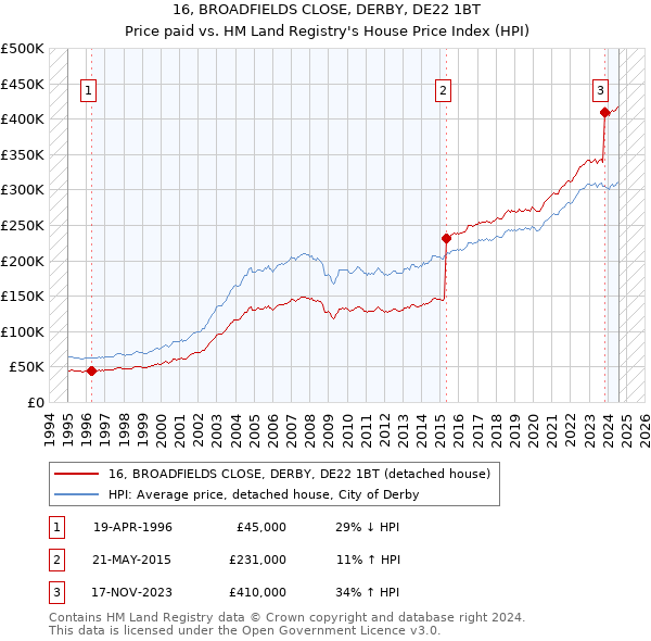 16, BROADFIELDS CLOSE, DERBY, DE22 1BT: Price paid vs HM Land Registry's House Price Index