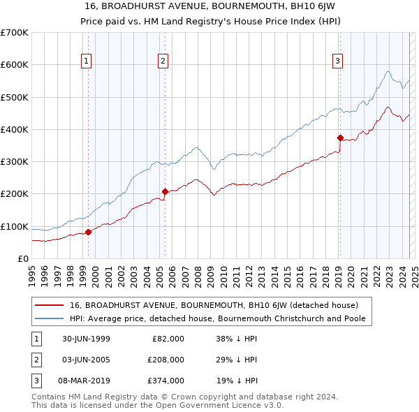 16, BROADHURST AVENUE, BOURNEMOUTH, BH10 6JW: Price paid vs HM Land Registry's House Price Index