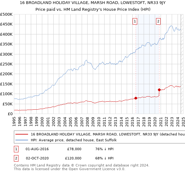 16 BROADLAND HOLIDAY VILLAGE, MARSH ROAD, LOWESTOFT, NR33 9JY: Price paid vs HM Land Registry's House Price Index