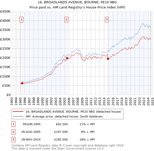 16, BROADLANDS AVENUE, BOURNE, PE10 9BG: Price paid vs HM Land Registry's House Price Index