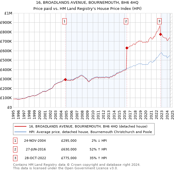 16, BROADLANDS AVENUE, BOURNEMOUTH, BH6 4HQ: Price paid vs HM Land Registry's House Price Index