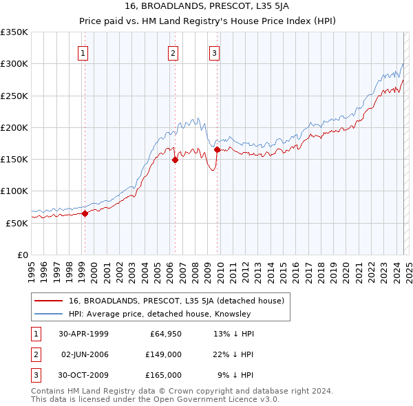 16, BROADLANDS, PRESCOT, L35 5JA: Price paid vs HM Land Registry's House Price Index