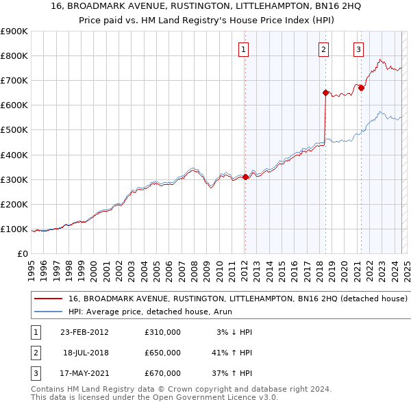 16, BROADMARK AVENUE, RUSTINGTON, LITTLEHAMPTON, BN16 2HQ: Price paid vs HM Land Registry's House Price Index