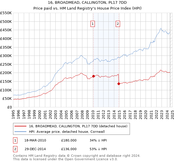 16, BROADMEAD, CALLINGTON, PL17 7DD: Price paid vs HM Land Registry's House Price Index