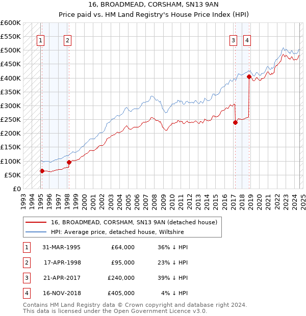 16, BROADMEAD, CORSHAM, SN13 9AN: Price paid vs HM Land Registry's House Price Index