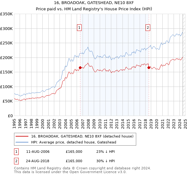 16, BROADOAK, GATESHEAD, NE10 8XF: Price paid vs HM Land Registry's House Price Index