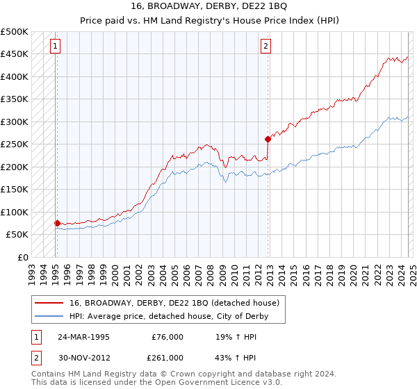 16, BROADWAY, DERBY, DE22 1BQ: Price paid vs HM Land Registry's House Price Index