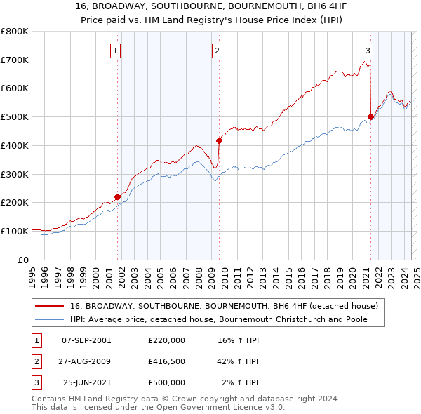 16, BROADWAY, SOUTHBOURNE, BOURNEMOUTH, BH6 4HF: Price paid vs HM Land Registry's House Price Index