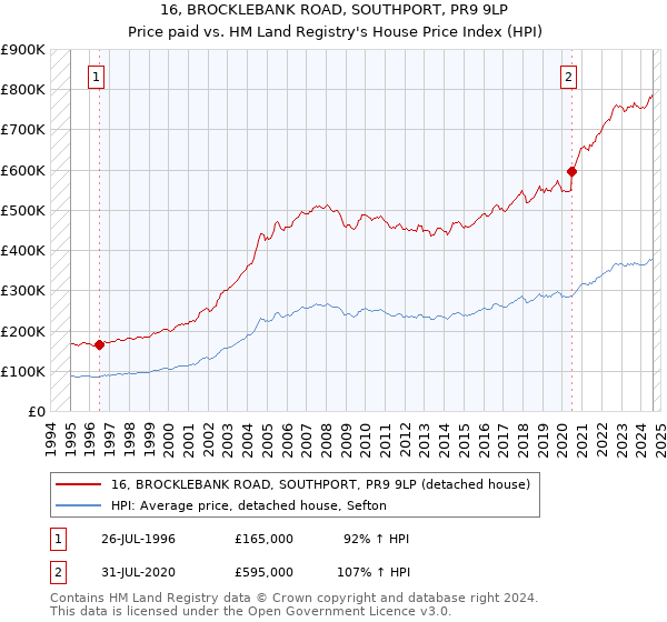 16, BROCKLEBANK ROAD, SOUTHPORT, PR9 9LP: Price paid vs HM Land Registry's House Price Index