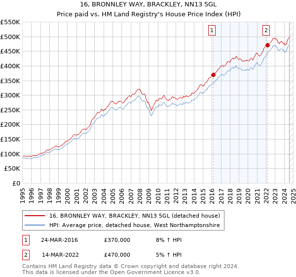 16, BRONNLEY WAY, BRACKLEY, NN13 5GL: Price paid vs HM Land Registry's House Price Index