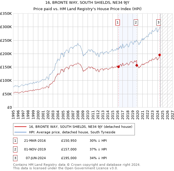 16, BRONTE WAY, SOUTH SHIELDS, NE34 9JY: Price paid vs HM Land Registry's House Price Index