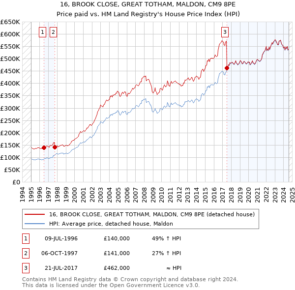 16, BROOK CLOSE, GREAT TOTHAM, MALDON, CM9 8PE: Price paid vs HM Land Registry's House Price Index