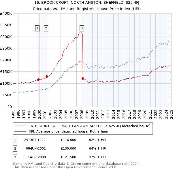 16, BROOK CROFT, NORTH ANSTON, SHEFFIELD, S25 4FJ: Price paid vs HM Land Registry's House Price Index