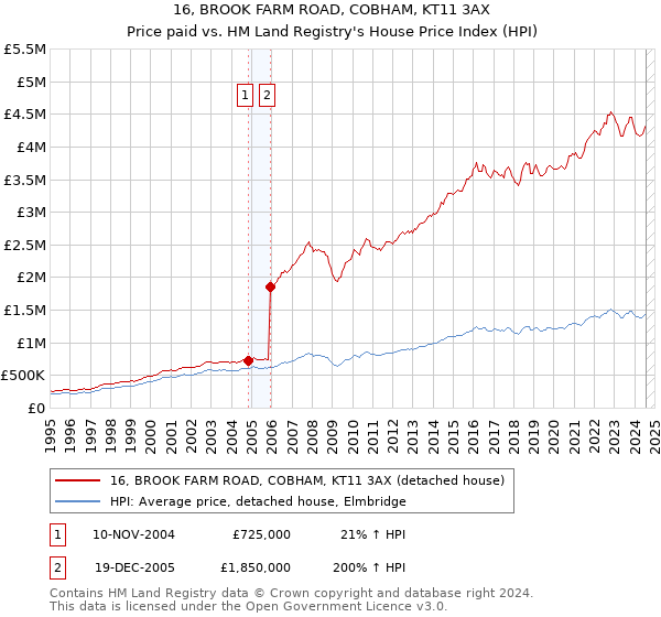 16, BROOK FARM ROAD, COBHAM, KT11 3AX: Price paid vs HM Land Registry's House Price Index