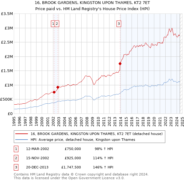 16, BROOK GARDENS, KINGSTON UPON THAMES, KT2 7ET: Price paid vs HM Land Registry's House Price Index