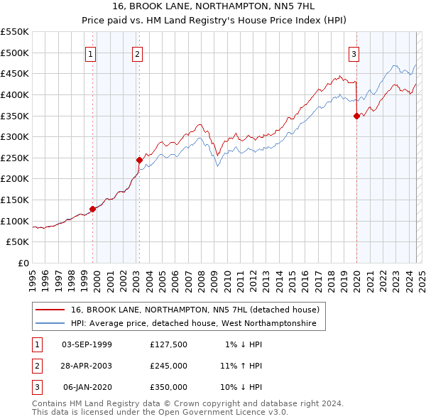 16, BROOK LANE, NORTHAMPTON, NN5 7HL: Price paid vs HM Land Registry's House Price Index