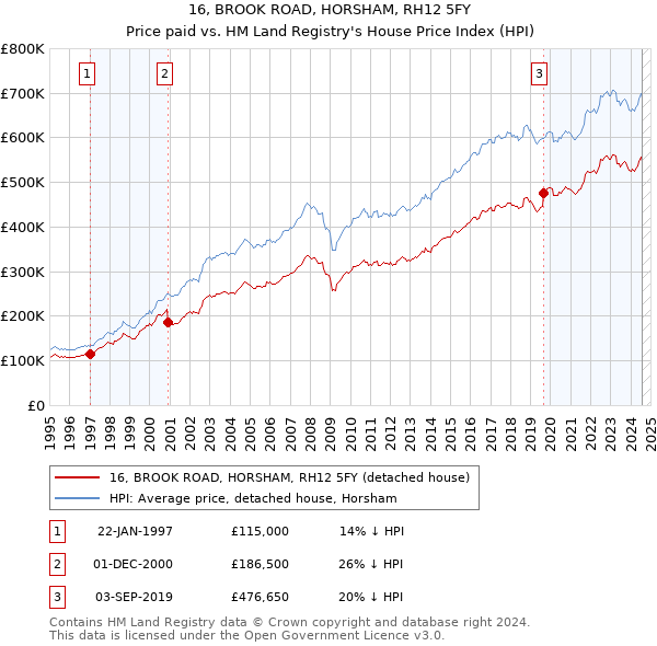 16, BROOK ROAD, HORSHAM, RH12 5FY: Price paid vs HM Land Registry's House Price Index