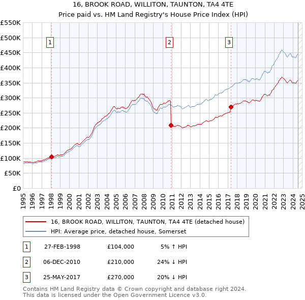 16, BROOK ROAD, WILLITON, TAUNTON, TA4 4TE: Price paid vs HM Land Registry's House Price Index