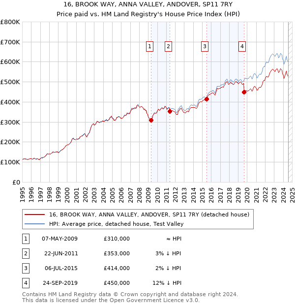 16, BROOK WAY, ANNA VALLEY, ANDOVER, SP11 7RY: Price paid vs HM Land Registry's House Price Index