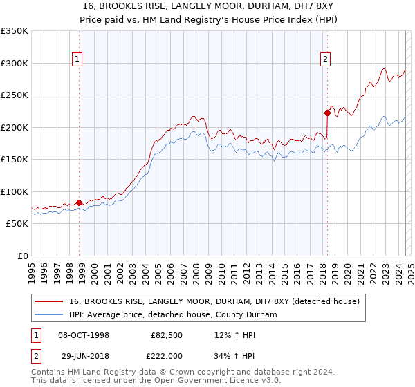 16, BROOKES RISE, LANGLEY MOOR, DURHAM, DH7 8XY: Price paid vs HM Land Registry's House Price Index