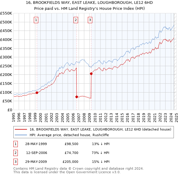 16, BROOKFIELDS WAY, EAST LEAKE, LOUGHBOROUGH, LE12 6HD: Price paid vs HM Land Registry's House Price Index