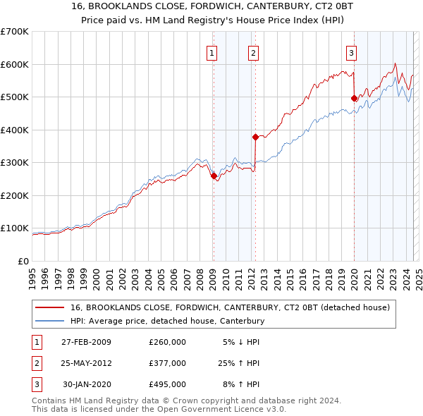 16, BROOKLANDS CLOSE, FORDWICH, CANTERBURY, CT2 0BT: Price paid vs HM Land Registry's House Price Index