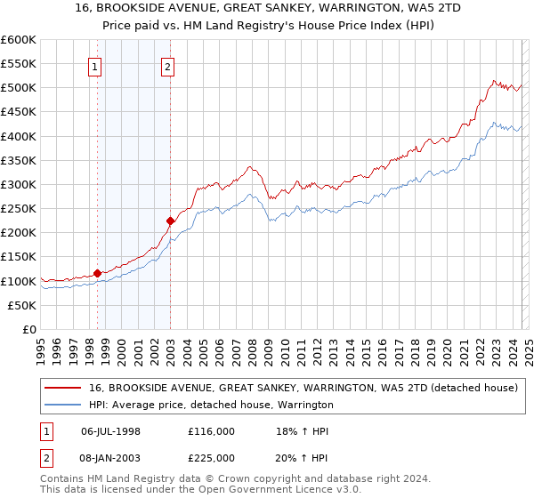 16, BROOKSIDE AVENUE, GREAT SANKEY, WARRINGTON, WA5 2TD: Price paid vs HM Land Registry's House Price Index