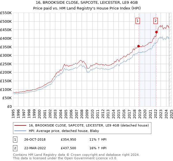 16, BROOKSIDE CLOSE, SAPCOTE, LEICESTER, LE9 4GB: Price paid vs HM Land Registry's House Price Index