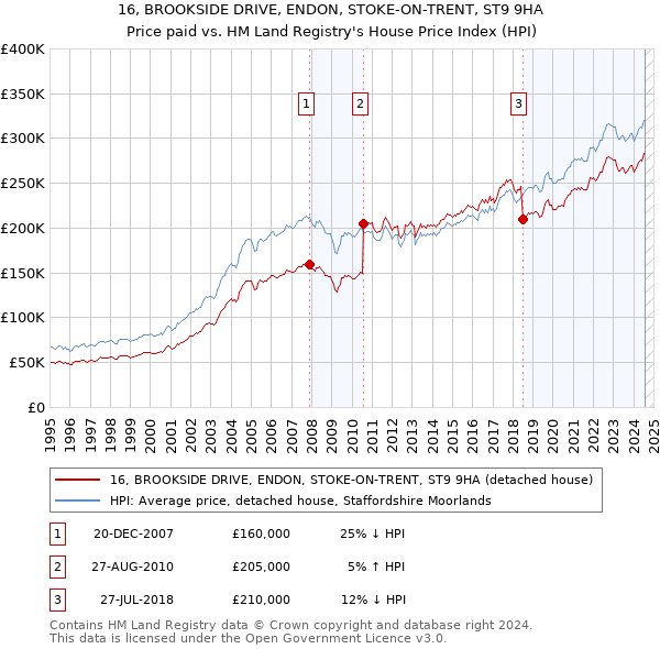 16, BROOKSIDE DRIVE, ENDON, STOKE-ON-TRENT, ST9 9HA: Price paid vs HM Land Registry's House Price Index