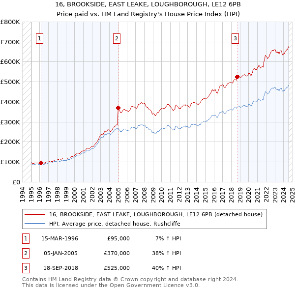 16, BROOKSIDE, EAST LEAKE, LOUGHBOROUGH, LE12 6PB: Price paid vs HM Land Registry's House Price Index