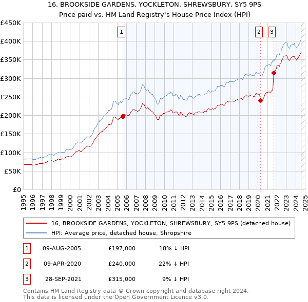 16, BROOKSIDE GARDENS, YOCKLETON, SHREWSBURY, SY5 9PS: Price paid vs HM Land Registry's House Price Index