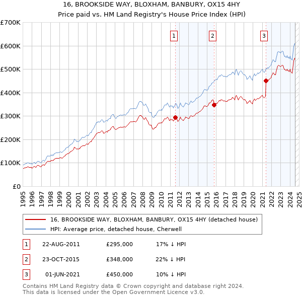 16, BROOKSIDE WAY, BLOXHAM, BANBURY, OX15 4HY: Price paid vs HM Land Registry's House Price Index