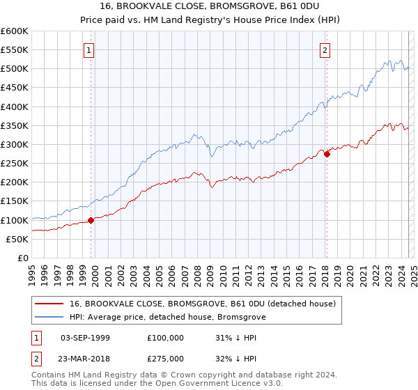 16, BROOKVALE CLOSE, BROMSGROVE, B61 0DU: Price paid vs HM Land Registry's House Price Index