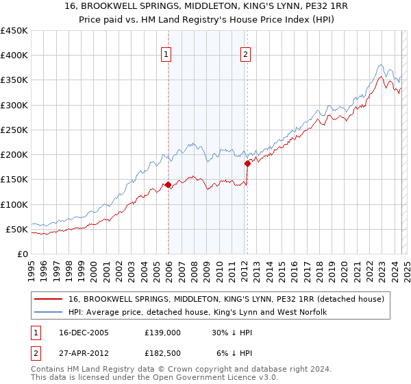 16, BROOKWELL SPRINGS, MIDDLETON, KING'S LYNN, PE32 1RR: Price paid vs HM Land Registry's House Price Index