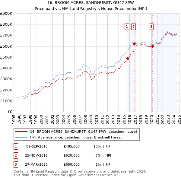 16, BROOM ACRES, SANDHURST, GU47 8PW: Price paid vs HM Land Registry's House Price Index