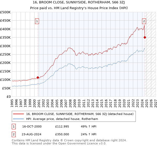 16, BROOM CLOSE, SUNNYSIDE, ROTHERHAM, S66 3ZJ: Price paid vs HM Land Registry's House Price Index