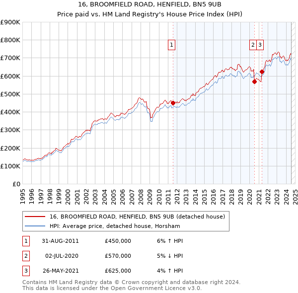 16, BROOMFIELD ROAD, HENFIELD, BN5 9UB: Price paid vs HM Land Registry's House Price Index