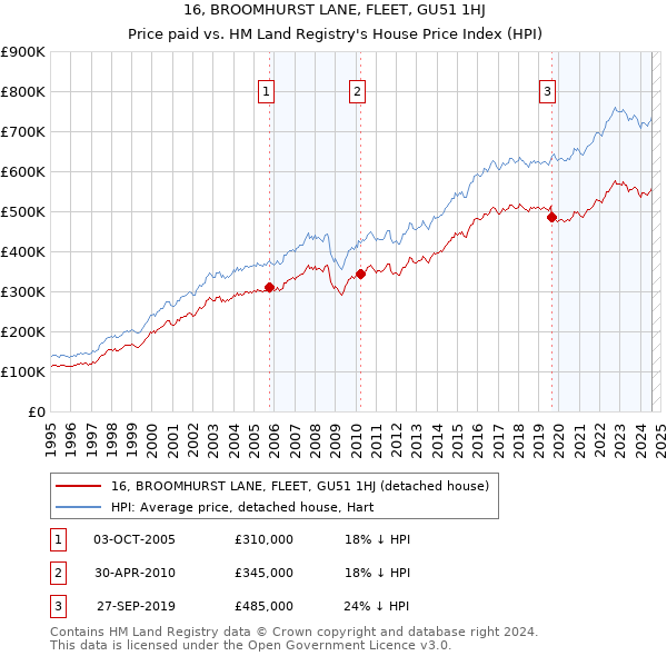 16, BROOMHURST LANE, FLEET, GU51 1HJ: Price paid vs HM Land Registry's House Price Index