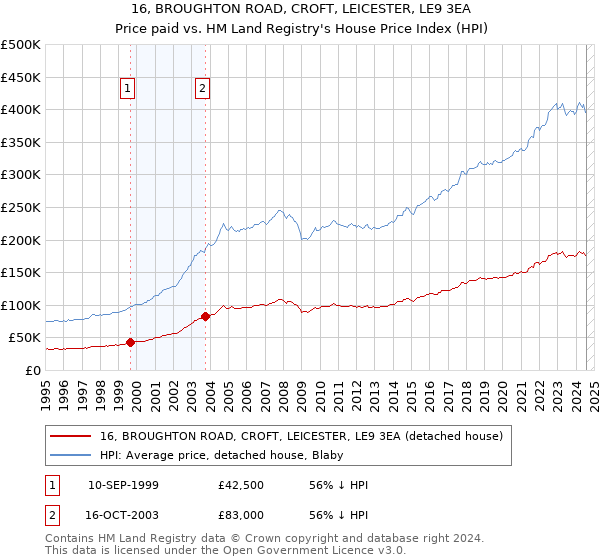 16, BROUGHTON ROAD, CROFT, LEICESTER, LE9 3EA: Price paid vs HM Land Registry's House Price Index