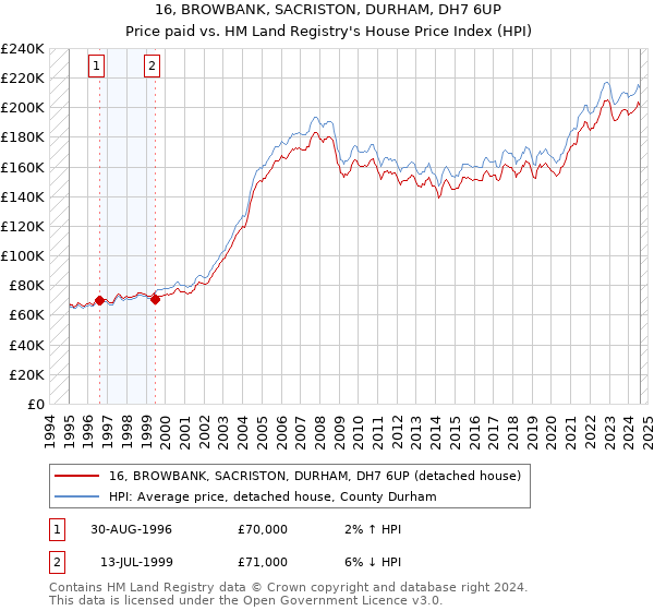 16, BROWBANK, SACRISTON, DURHAM, DH7 6UP: Price paid vs HM Land Registry's House Price Index