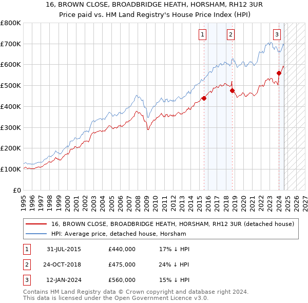 16, BROWN CLOSE, BROADBRIDGE HEATH, HORSHAM, RH12 3UR: Price paid vs HM Land Registry's House Price Index