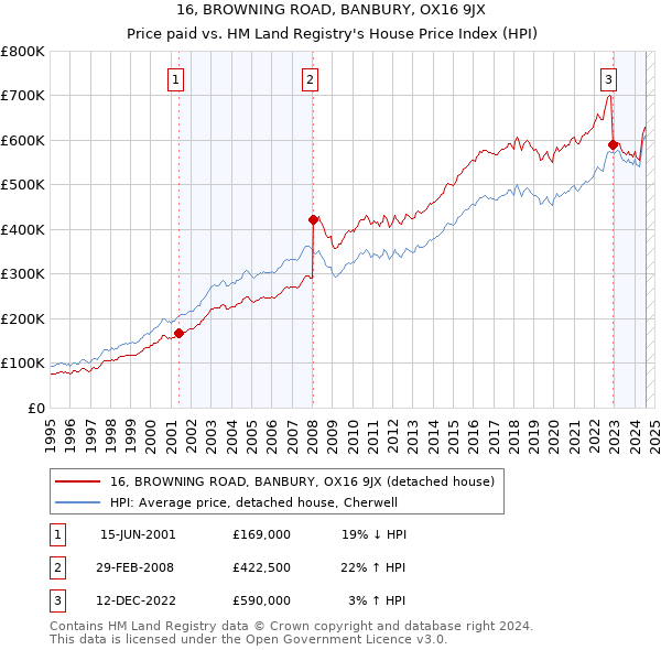 16, BROWNING ROAD, BANBURY, OX16 9JX: Price paid vs HM Land Registry's House Price Index