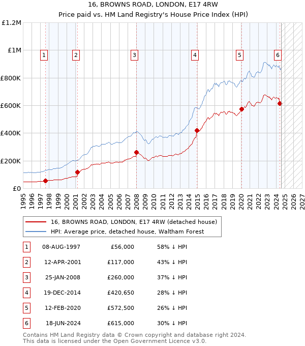 16, BROWNS ROAD, LONDON, E17 4RW: Price paid vs HM Land Registry's House Price Index