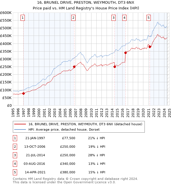 16, BRUNEL DRIVE, PRESTON, WEYMOUTH, DT3 6NX: Price paid vs HM Land Registry's House Price Index