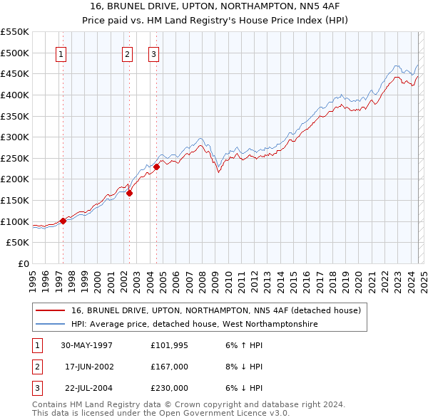 16, BRUNEL DRIVE, UPTON, NORTHAMPTON, NN5 4AF: Price paid vs HM Land Registry's House Price Index