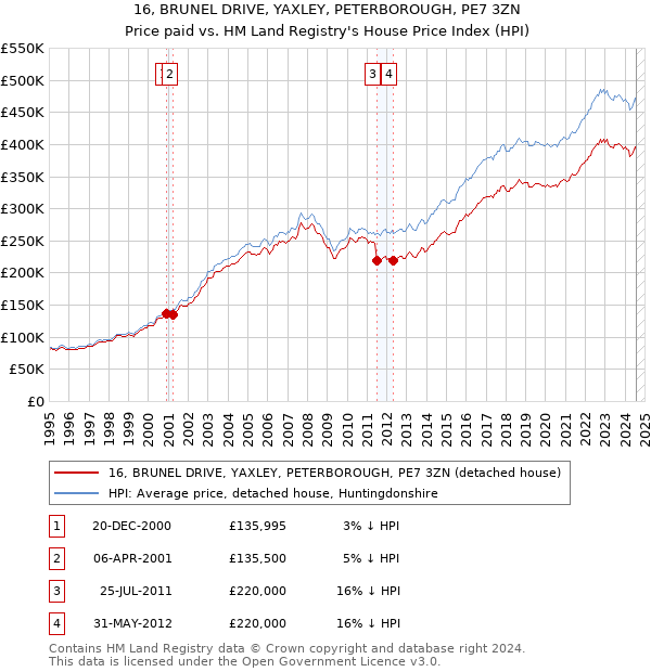 16, BRUNEL DRIVE, YAXLEY, PETERBOROUGH, PE7 3ZN: Price paid vs HM Land Registry's House Price Index