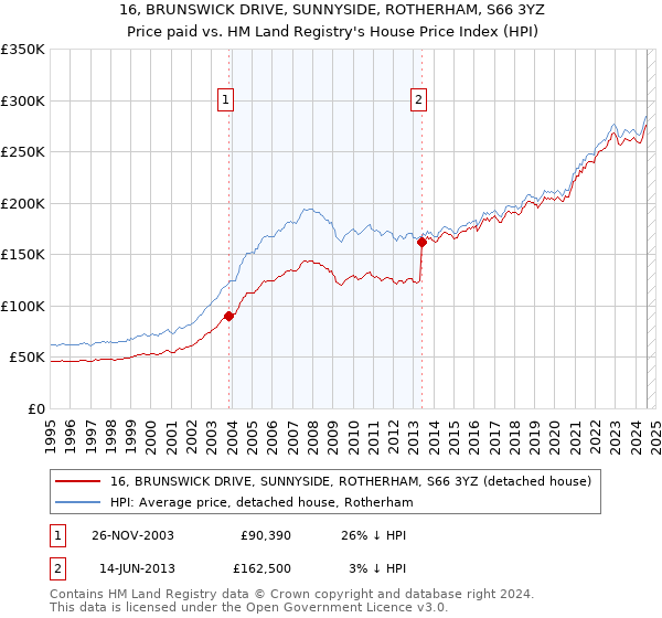 16, BRUNSWICK DRIVE, SUNNYSIDE, ROTHERHAM, S66 3YZ: Price paid vs HM Land Registry's House Price Index